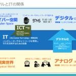 デジタル化とDXの違いを説明できますか？あるいは、「ソフトウェアファースト」とDXとの関係について