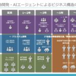 AI駆動開発がもたらすSIビジネスのこれからのシナリオ